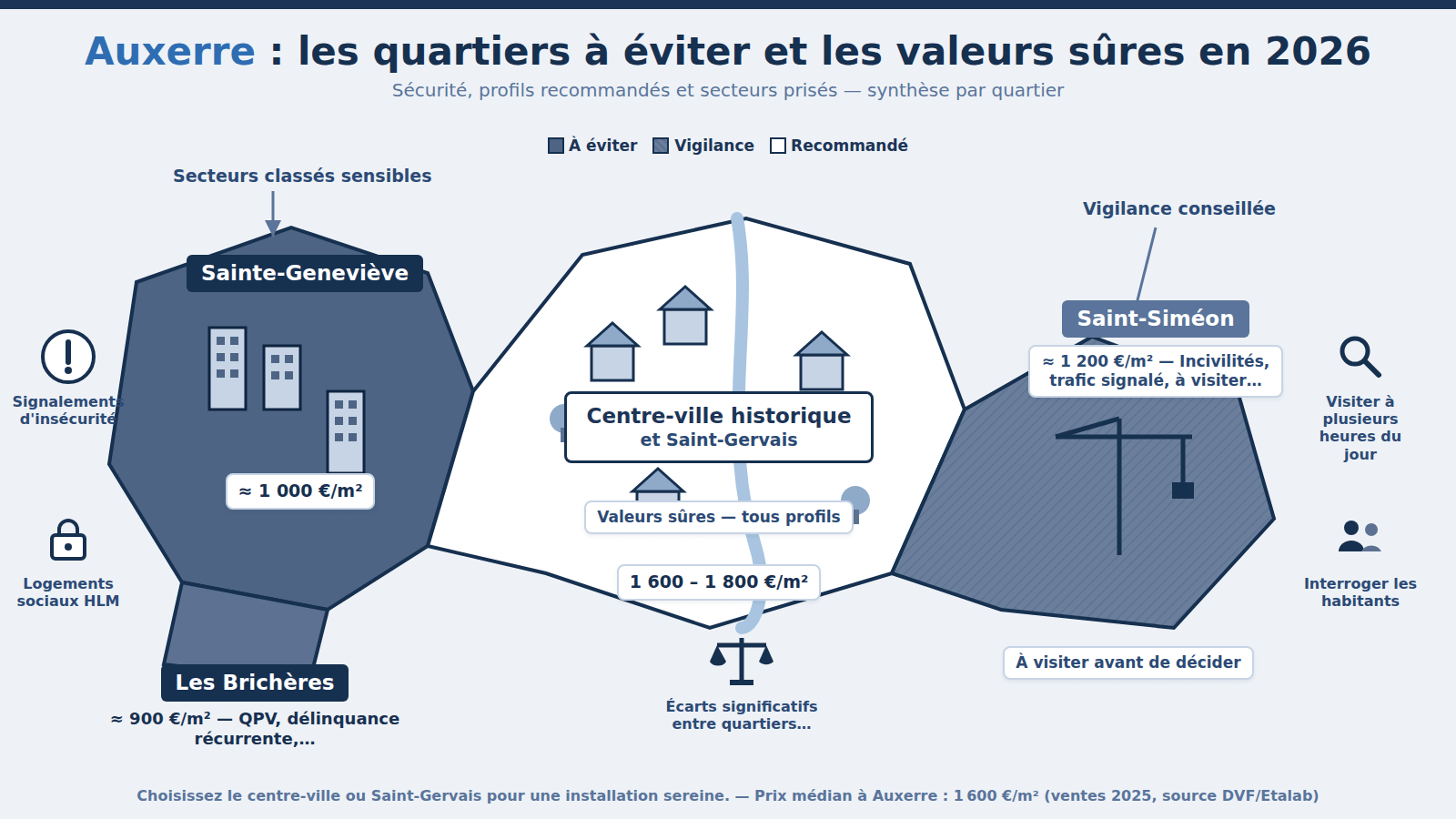 Carte des quartiers à éviter à Auxerre : Sainte-Geneviève, Les Brichères (2026)