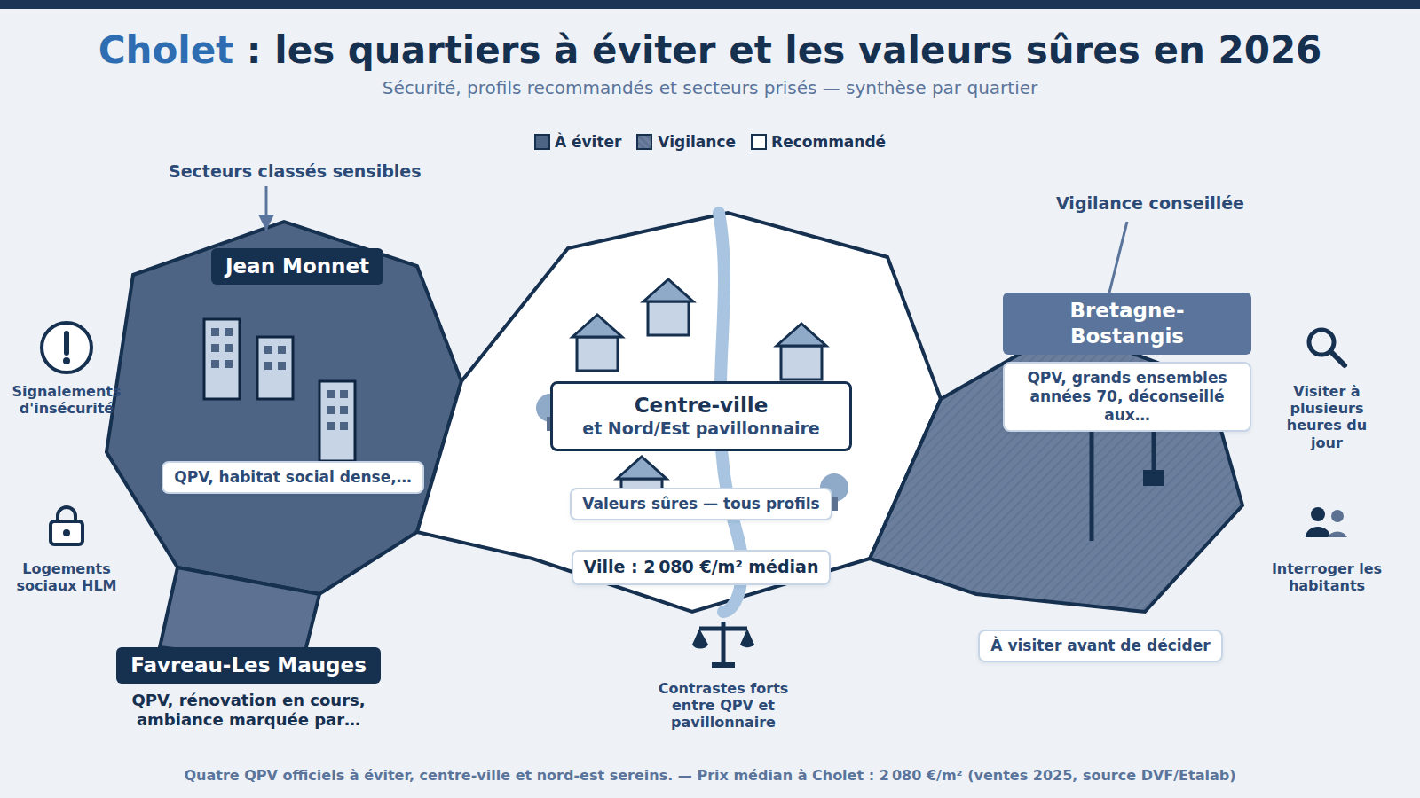 Carte des quartiers à éviter à Cholet : Jean Monnet, Favreau-Les Mauges (2026)
