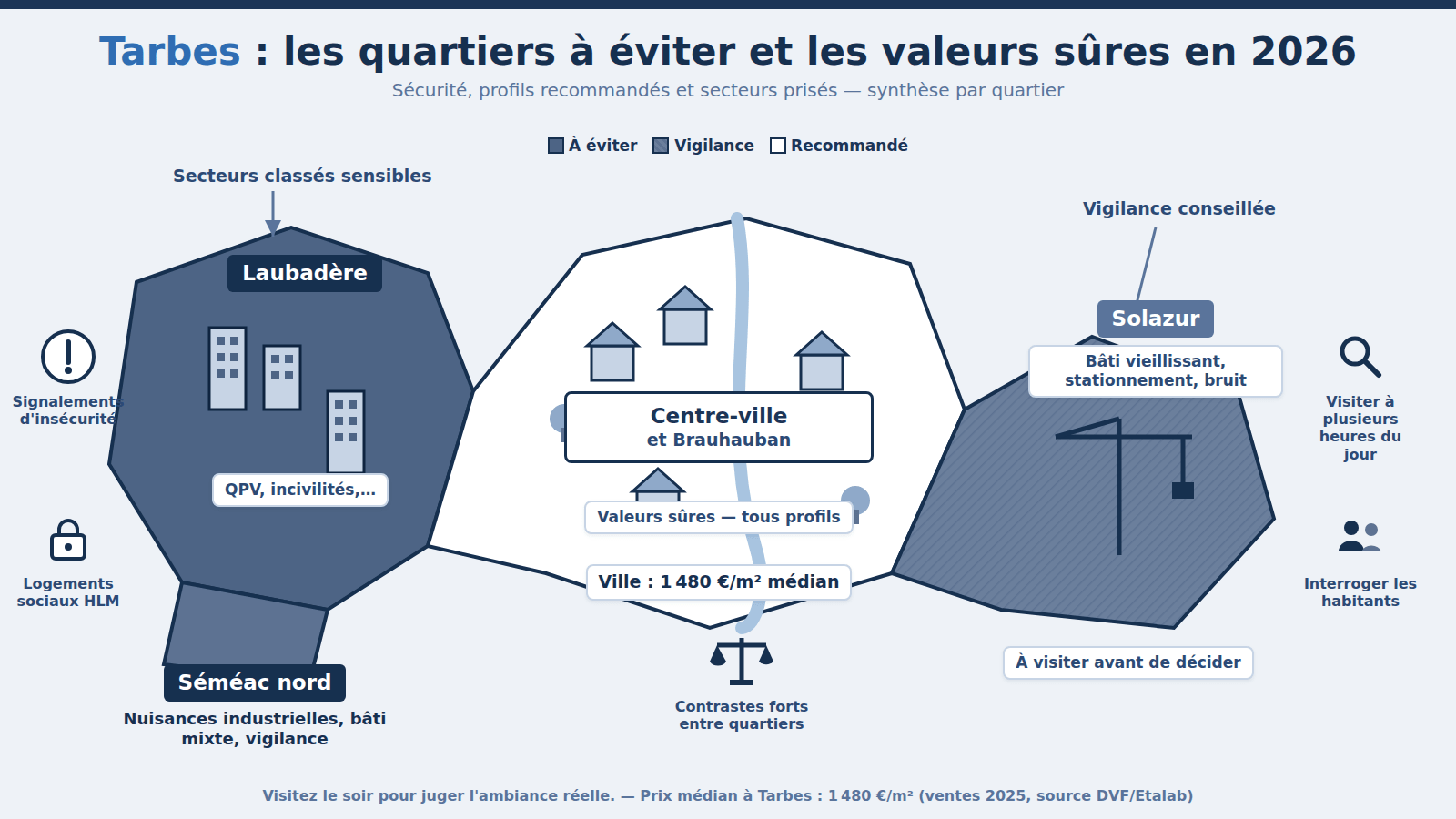 Carte des quartiers à éviter à Tarbes : Laubadère, Séméac nord (2026)