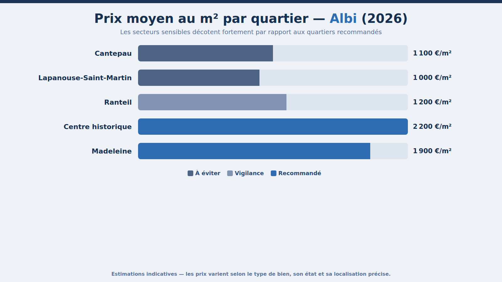 Prix moyen au m² par quartier à Albi en 2026