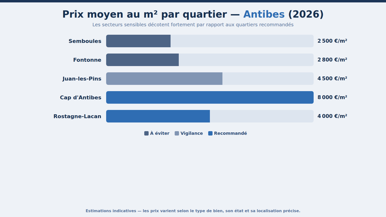 Prix moyen au m² par quartier à Antibes en 2026