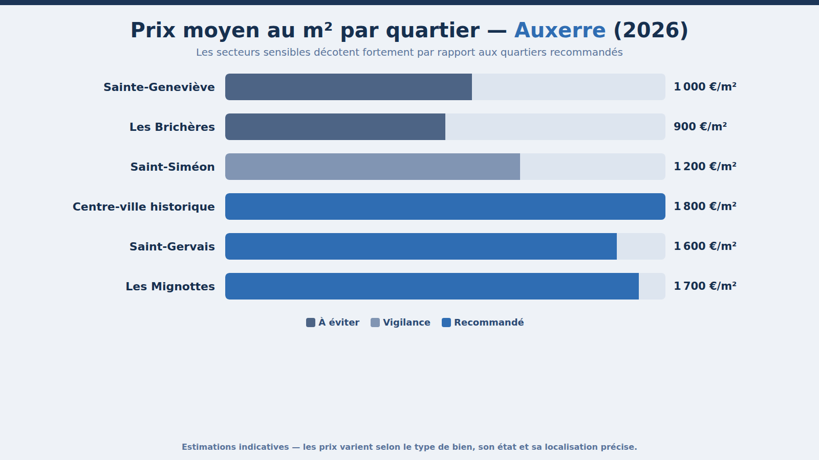 Prix moyen au m² par quartier à Auxerre en 2026