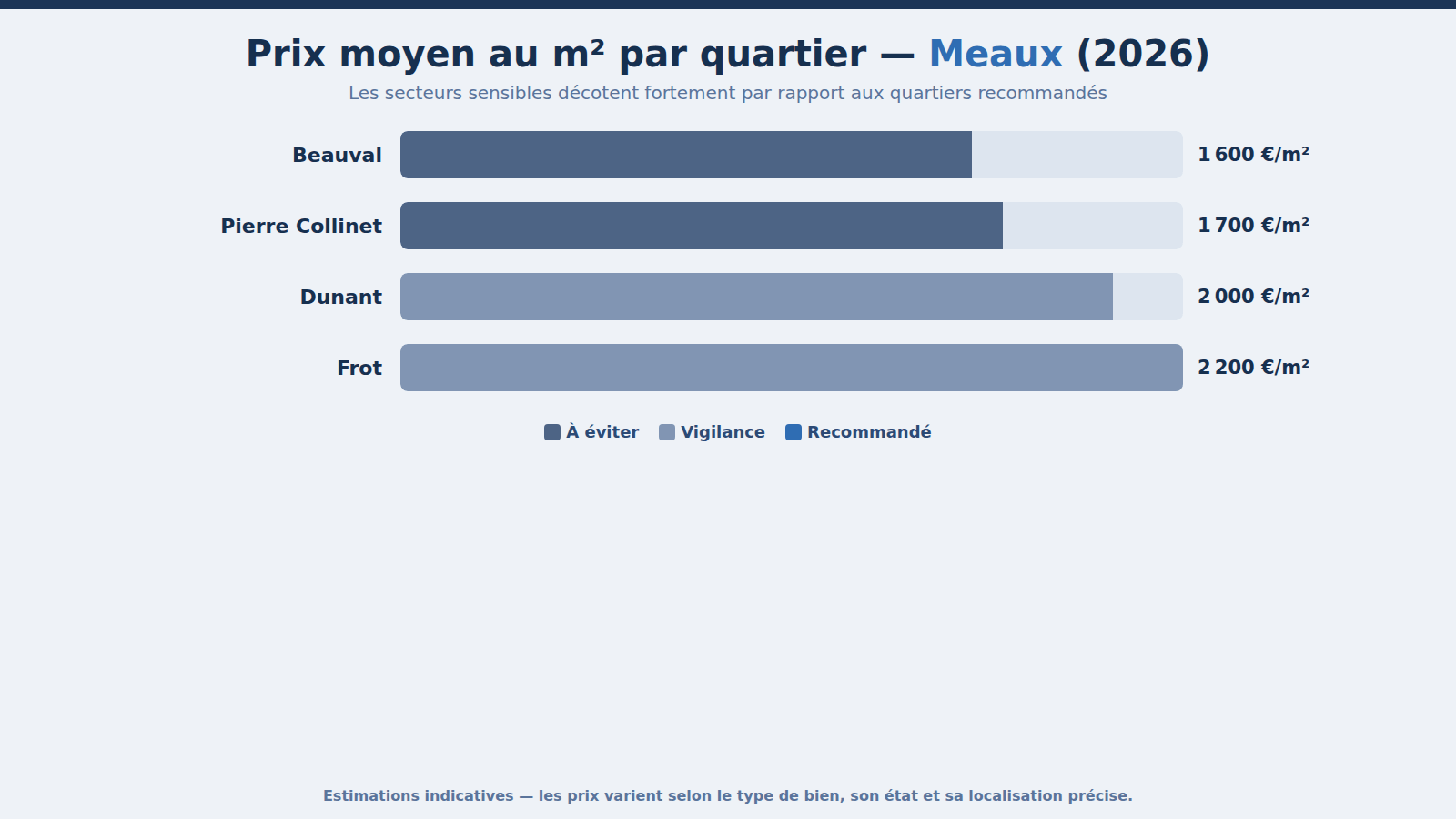 Prix moyen au m² par quartier à Meaux en 2026
