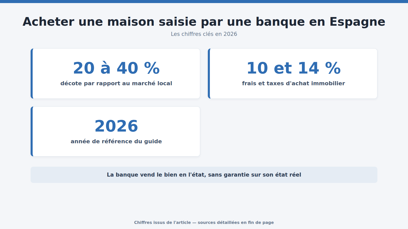Acheter une maison saisie par une banque en Espagne : les chiffres clés (2026)