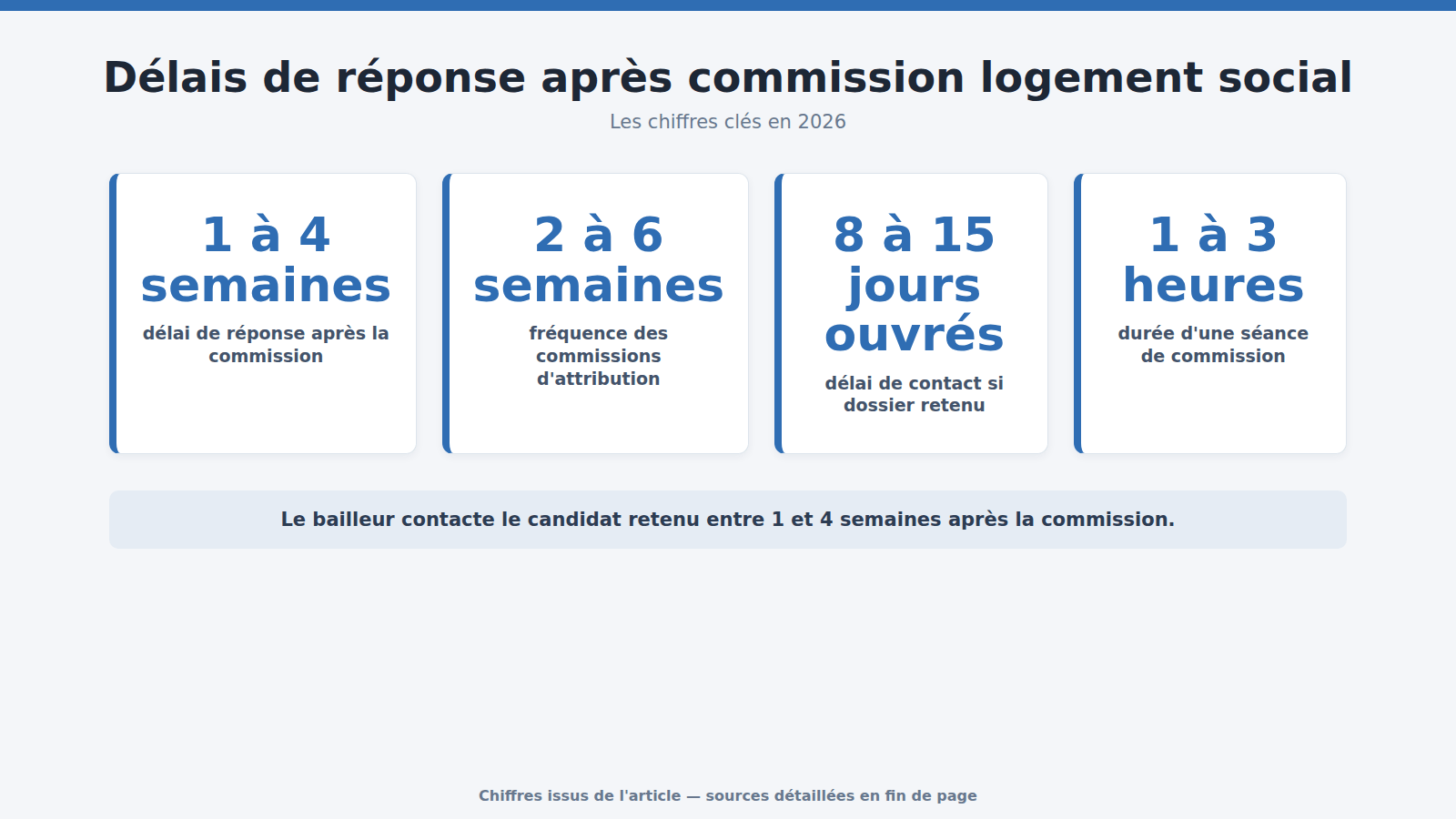 Délais de réponse après commission logement social : les chiffres clés (2026)