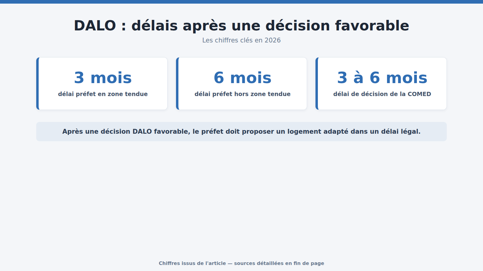 DALO : délais après une décision favorable : les chiffres clés (2026)