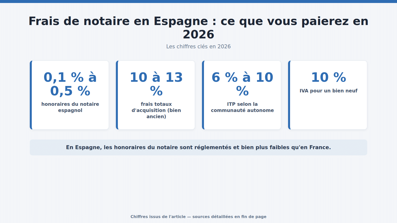 Frais de notaire en Espagne : ce que vous paierez en 2026 : les chiffres clés (2026)