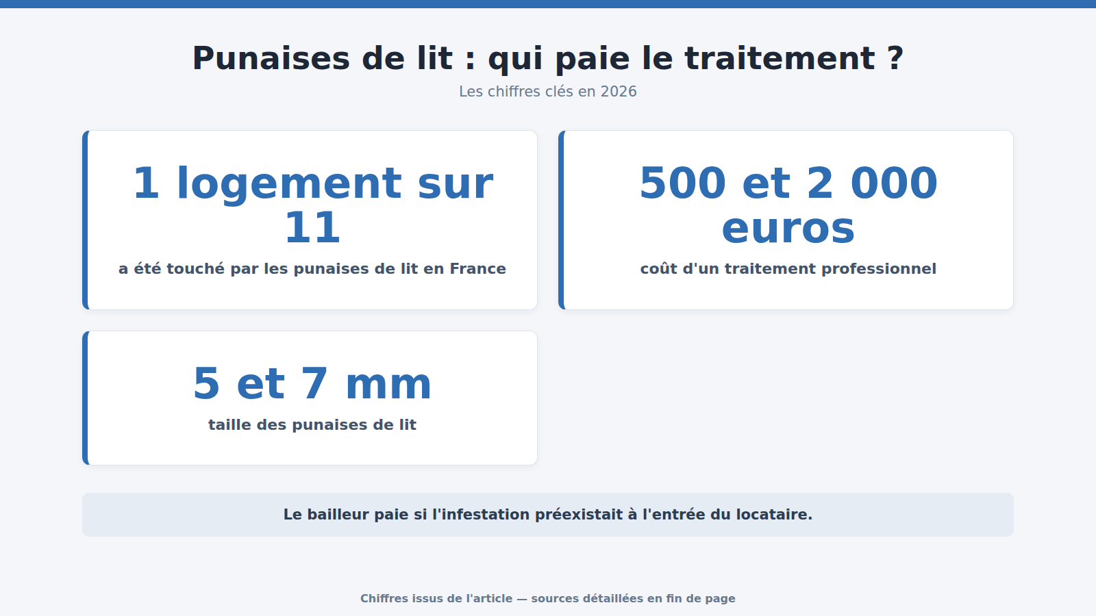 Punaises de lit : qui paie le traitement ? : les chiffres clés (2026)