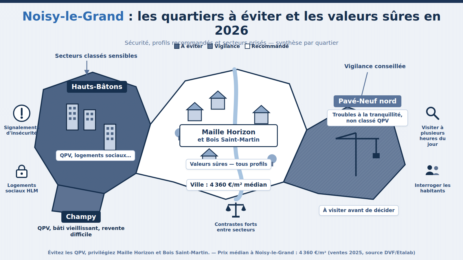 Carte des quartiers à éviter à Noisy-le-Grand : Hauts-Bâtons, Champy (2026)