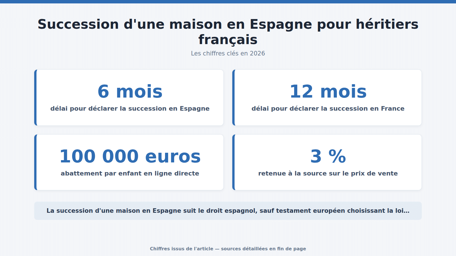 Succession d'une maison en Espagne pour héritiers français : les chiffres clés (2026)