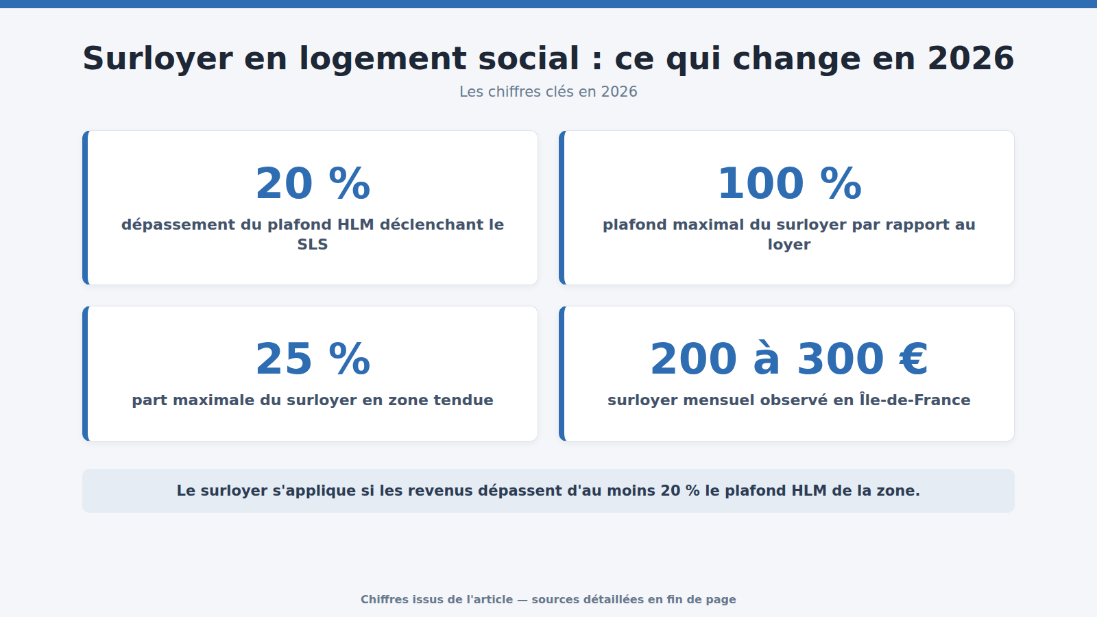 Surloyer en logement social : ce qui change en 2026 : les chiffres clés (2026)