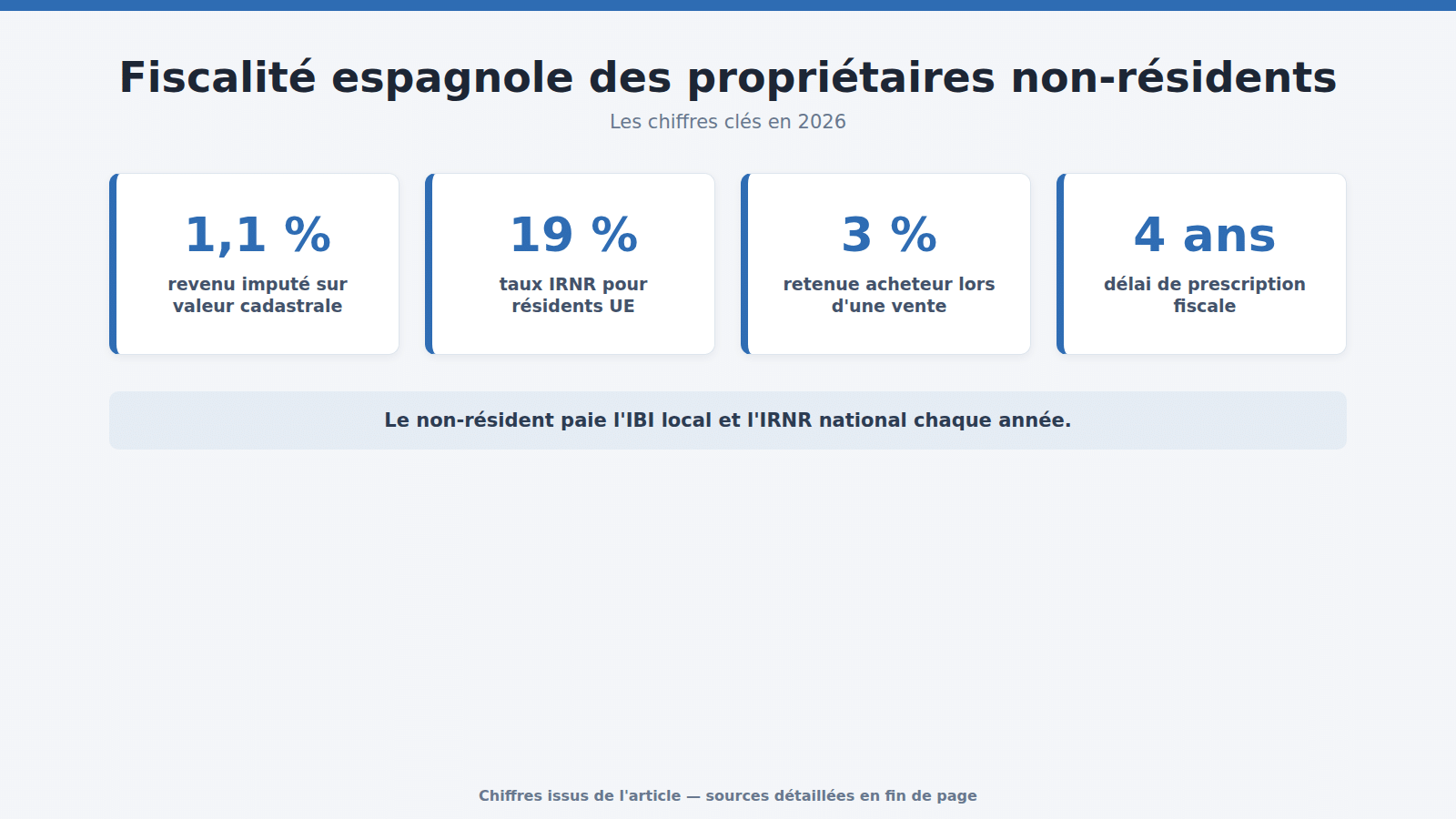 Fiscalité espagnole des propriétaires non-résidents : les chiffres clés (2026)
