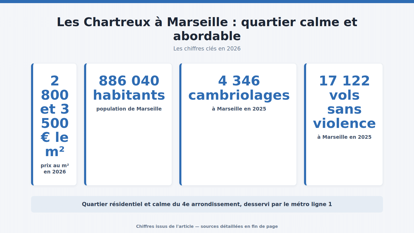 Les Chartreux à Marseille : quartier calme et abordable : les chiffres clés (2026)